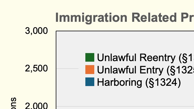 Acusaciones federales por delitos relacionados con la inmigración.