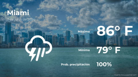 Conoce el clima de hoy en Miami