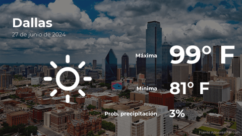 Conoce el clima de hoy en Dallas