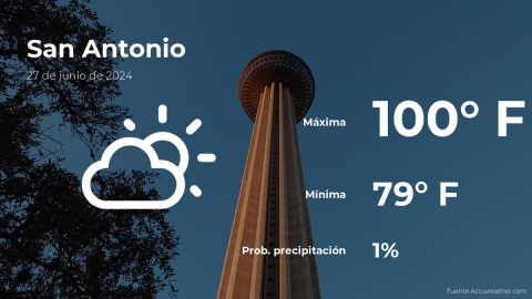 Conoce el clima de hoy en San Antonio