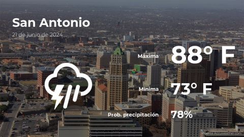 Conoce el clima de hoy en San Antonio