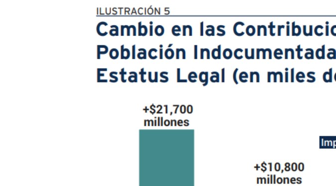 Cambio en contribuciones de inmigrantes indocumentados si se les concede permisos de trabajo