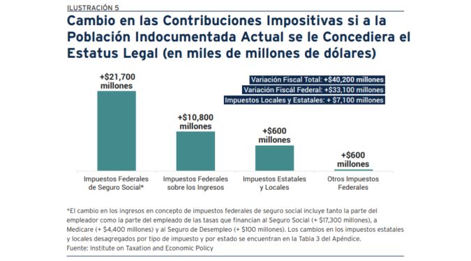 Cambio en contribuciones de inmigrantes indocumentados si se les concede permisos de trabajo