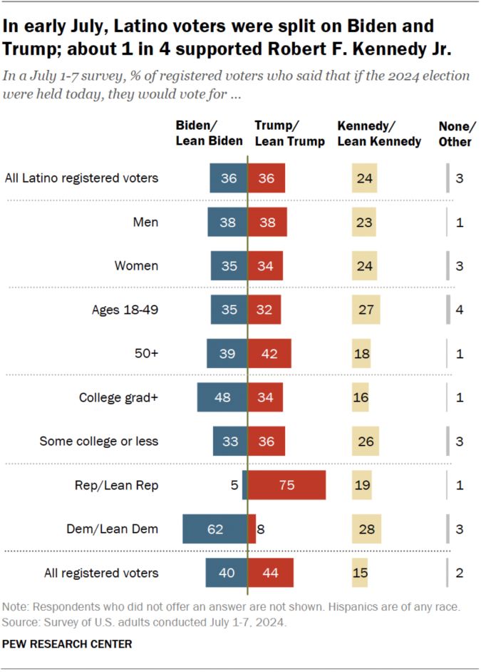 Los votantes latinos estaban divididos entre Biden y Trump.