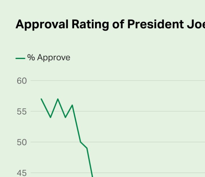 Índice de aprobación del trabajo del presidente Joe Biden, 2021-2024.