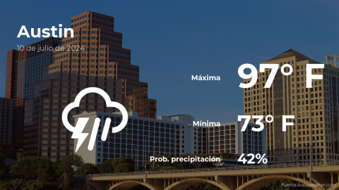 Conoce el clima de hoy en Austin