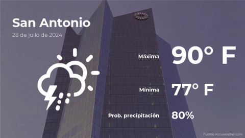 Conoce el clima de hoy en San Antonio