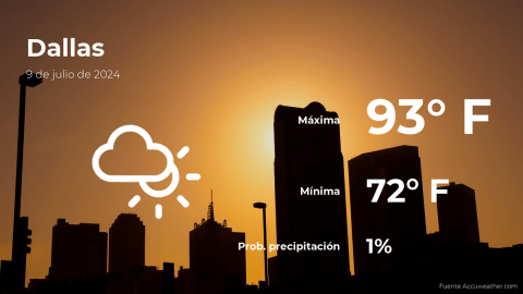 Conoce el clima de hoy en Dallas