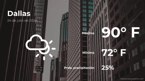 Conoce el clima de hoy en Dallas