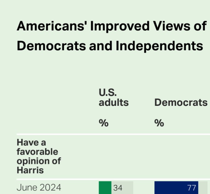 La mejora de la opinión de los estadounidenses sobre Kamala Harris se debe a los demócratas y a los independientes.