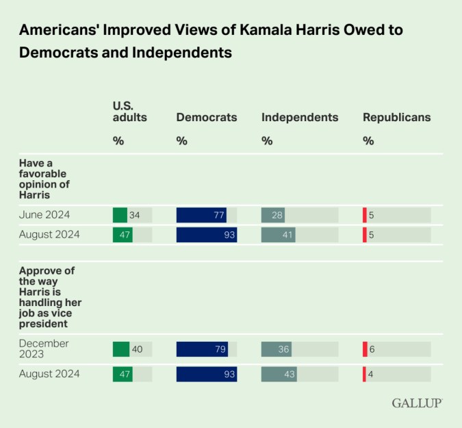 La mejora de la opinión de los estadounidenses sobre Kamala Harris se debe a los demócratas y a los independientes.