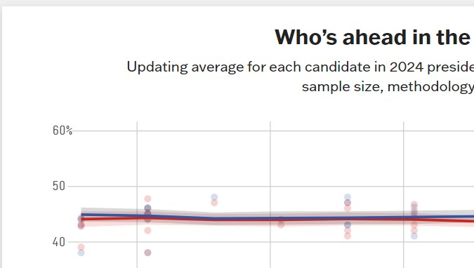 La vicepresidenta Kamala Harris y el expresidente Donald Trump están empatados en el nuevo promedio de encuestas de elecciones generales presidenciales de 538.