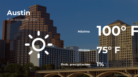 Conoce el clima de hoy en Austin