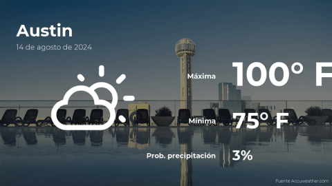 Conoce el clima de hoy en Austin