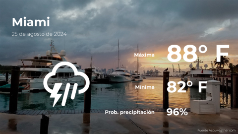 Conoce el clima de hoy en Miami