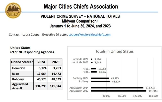 Crímenes violentos disminuyen en las grandes ciudades en la primera mitad de 2024