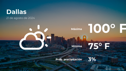 Conoce el clima de hoy en Dallas