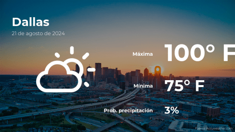 Conoce el clima de hoy en Dallas