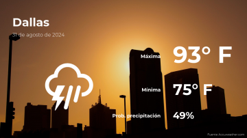 Conoce el clima de hoy en Dallas