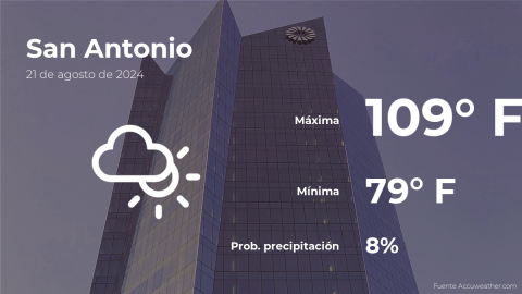 Conoce el clima de hoy en San Antonio