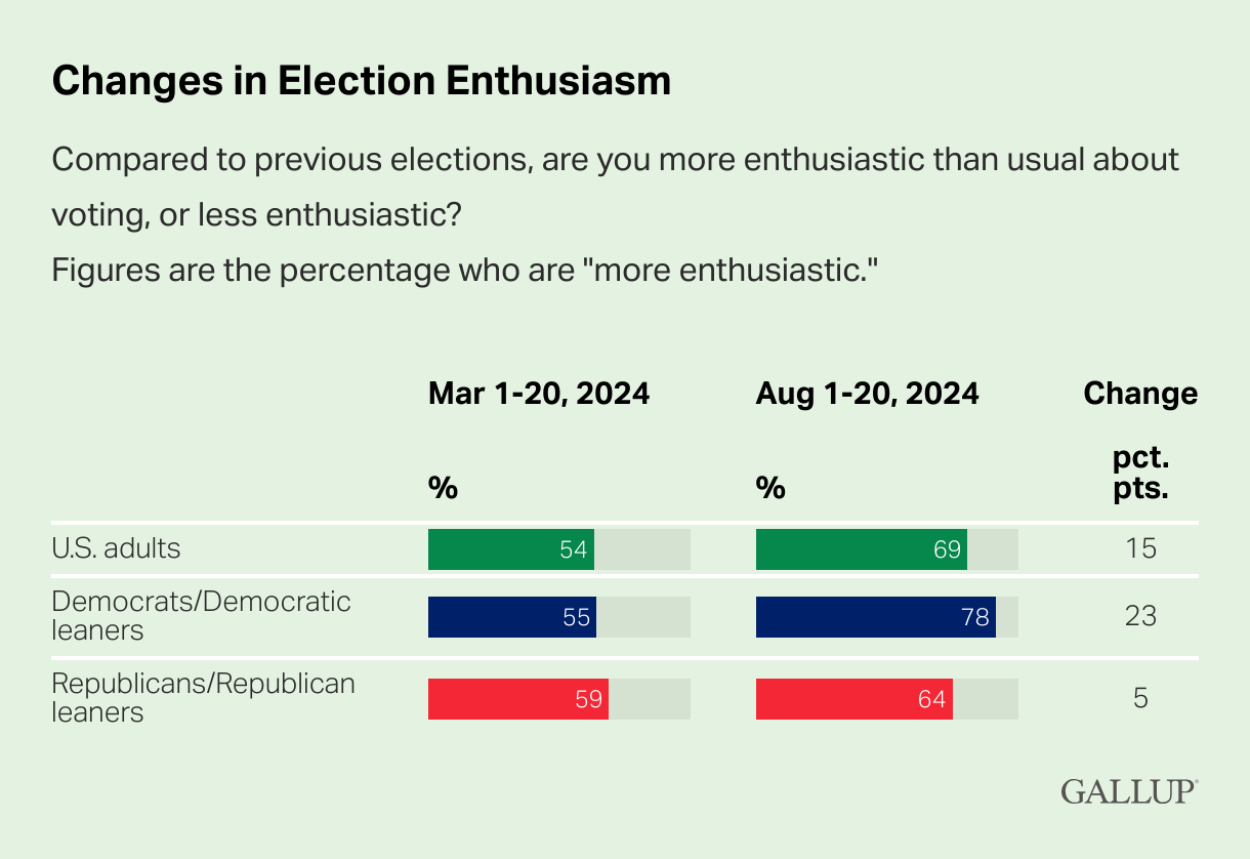 Cambios en entusiasmo por votar en las elecciones