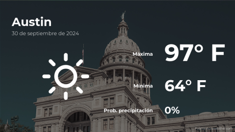 Conoce el clima de hoy en Austin