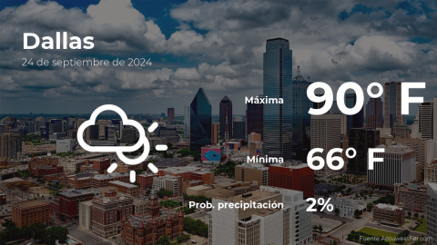 Conoce el clima de hoy en Dallas