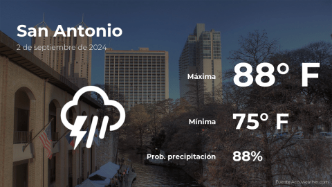 Conoce el clima de hoy en San Antonio