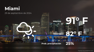 Conoce el clima de hoy en Miami