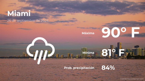 Conoce el clima de hoy en Miami