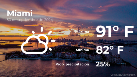 Conoce el clima de hoy en Miami