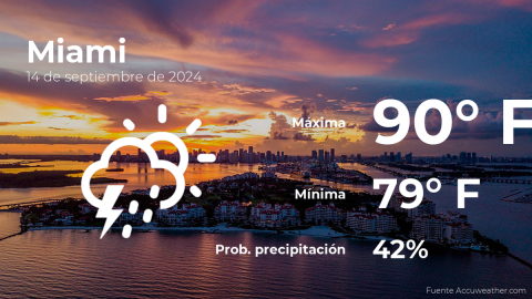 Conoce el clima de hoy en Miami