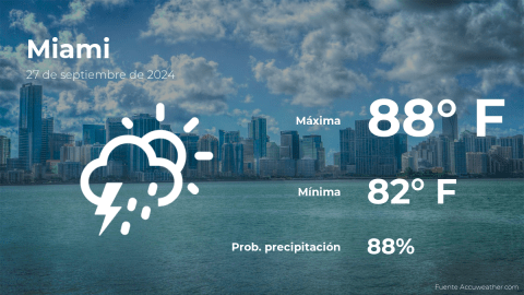 Conoce el clima de hoy en Miami