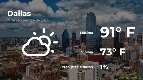 Conoce el clima de hoy en Dallas