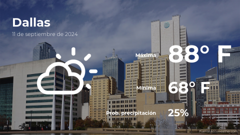 Conoce el clima de hoy en Dallas