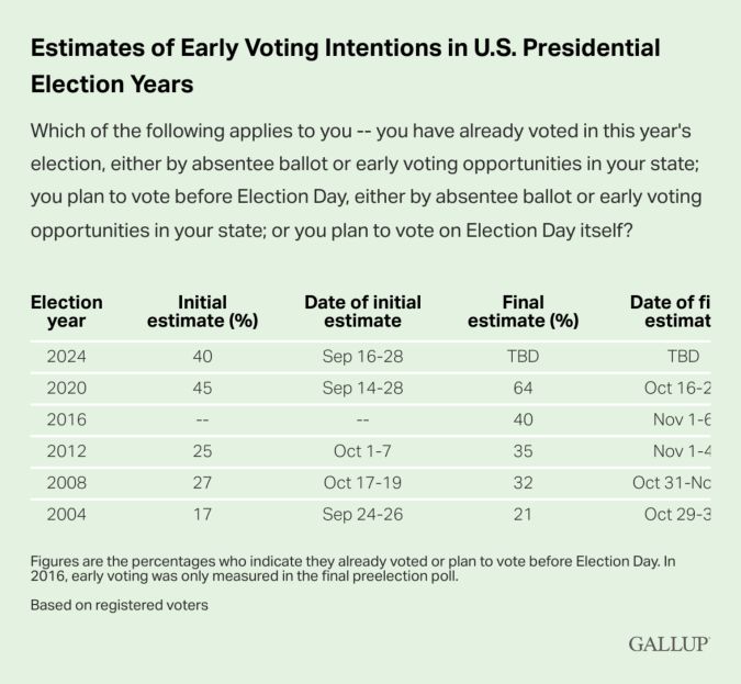Estimaciones de las intenciones de voto anticipado en los años de elecciones presidenciales en Estados Unidos.