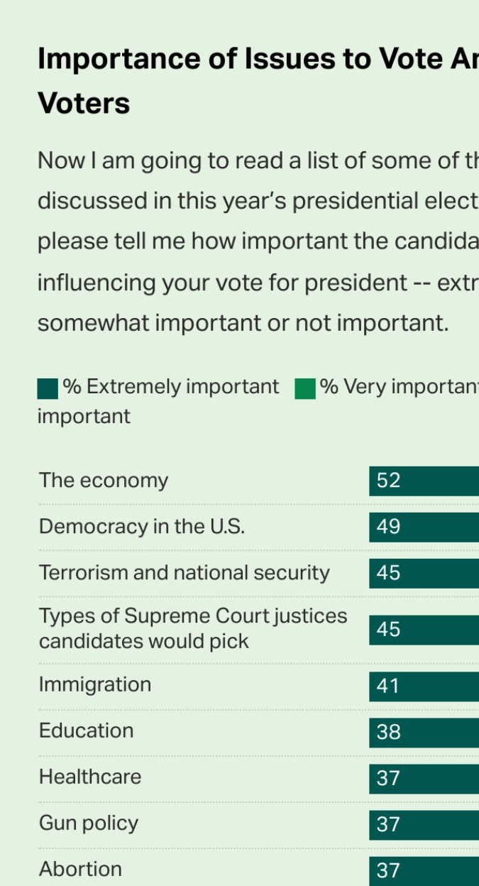Importancia de los temas que deciden el voto presidencial entre los votantes registrados en Estados Unidos.