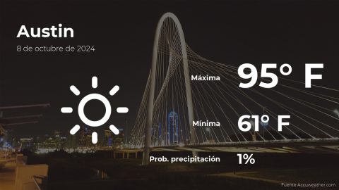 Conoce el clima de hoy en Austin