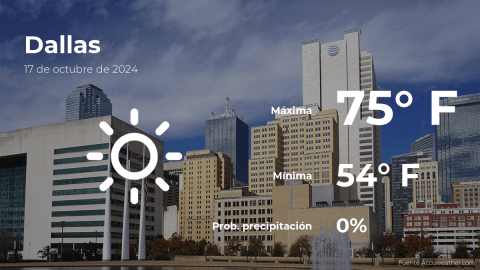 Conoce el clima de hoy en Dallas