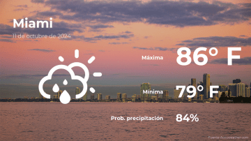 Conoce el clima de hoy en Miami