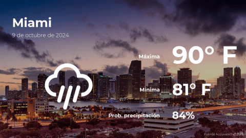 Conoce el clima de hoy en Miami