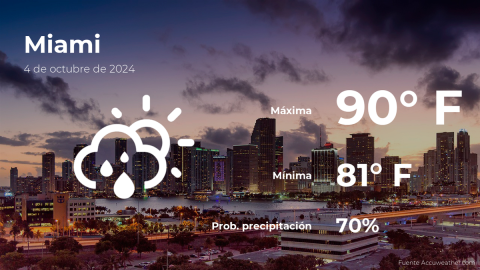 Conoce el clima de hoy en Miami