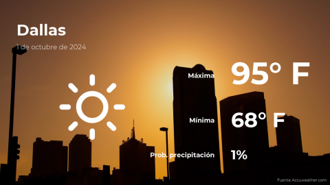 Conoce el clima de hoy en Dallas