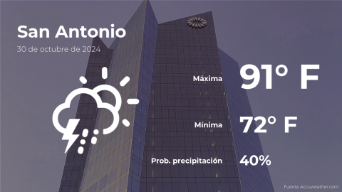 Conoce el clima de hoy en San Antonio