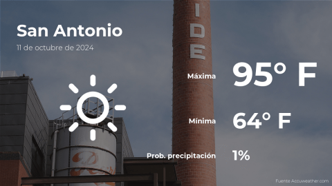 Conoce el clima de hoy en San Antonio