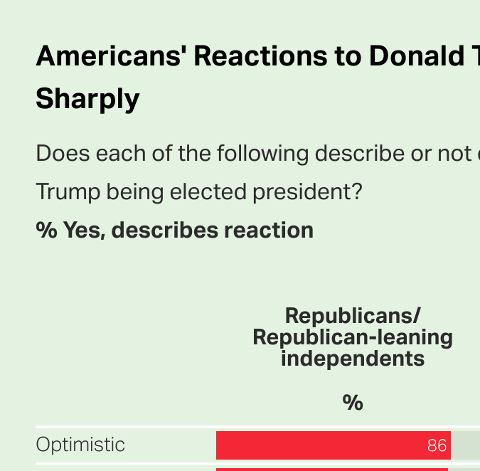 Reacciones de estadounidenses a la reelección de Trump se diferencian profundamente.