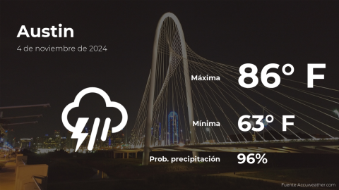 Conoce el clima de hoy en Austin