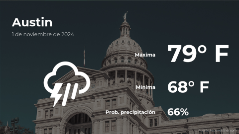 Conoce el clima de hoy en Austin