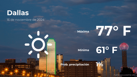 Conoce el clima de hoy en Dallas