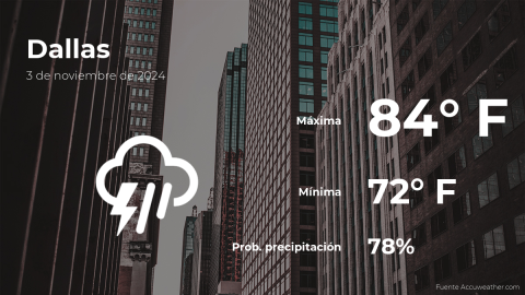 Conoce el clima de hoy en Dallas